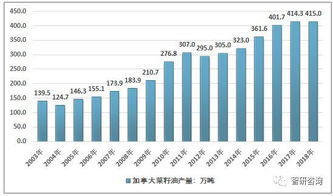 2018年中國(guó)與加拿大菜籽油進(jìn)出口貿(mào)易數(shù)據(jù)統(tǒng)計(jì)分析
